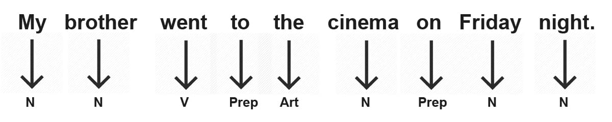 Meaning of Parsing in English Language Analysis